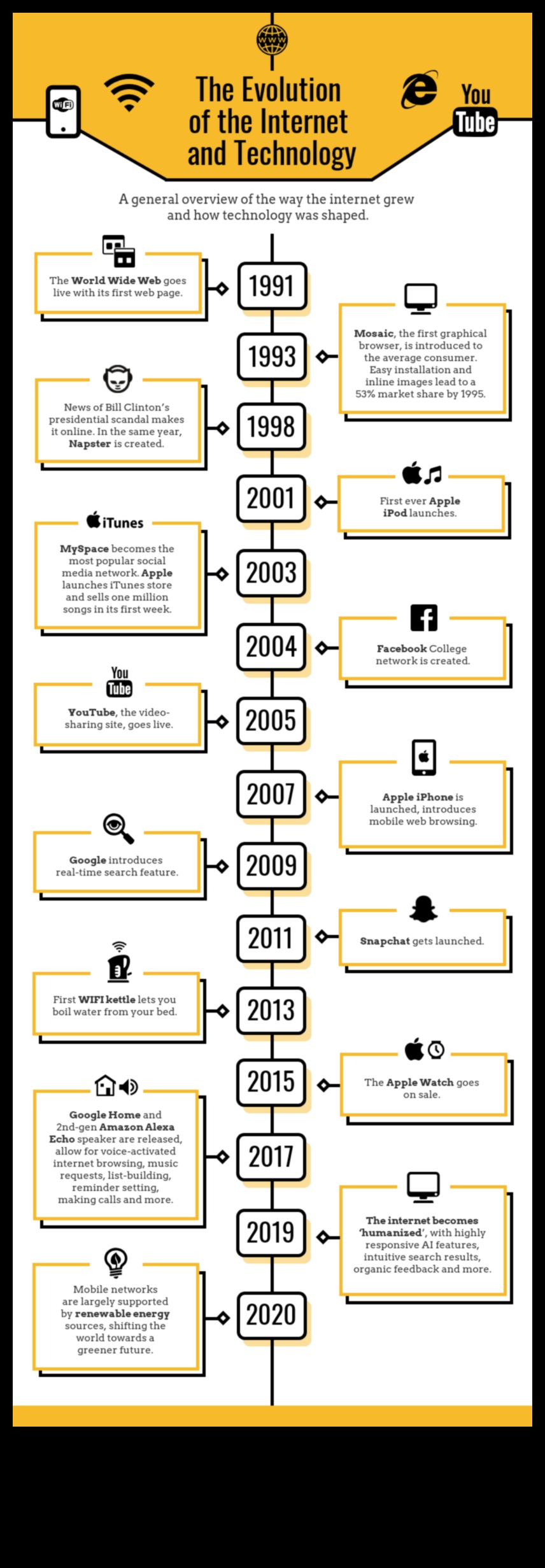Tehniskās tendences: Informācijas tehnoloģiju dizaina evolūcijas hronika