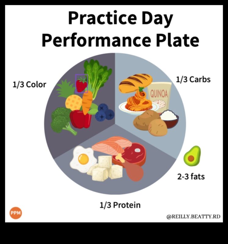 Izpildes šķīvji: māksla gūt panākumus sporta uzturā