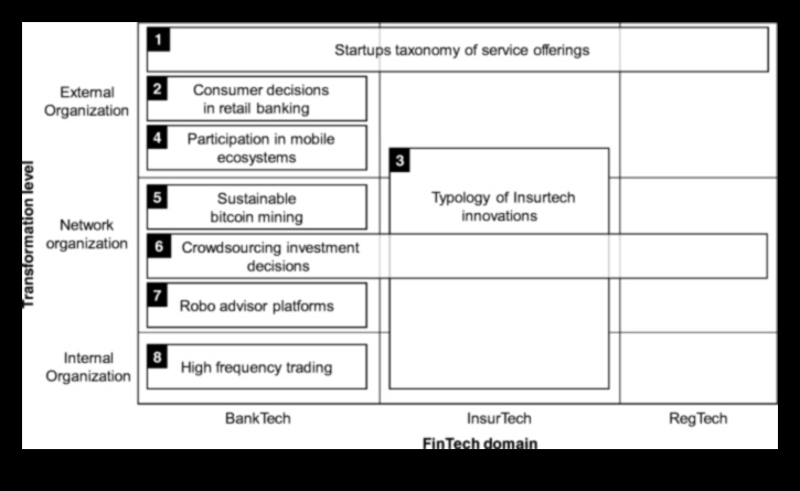 Uz lietotāju orientētas finanses: revolucionāras pieredzes veidošana, izmantojot Fintech sasniegumus
